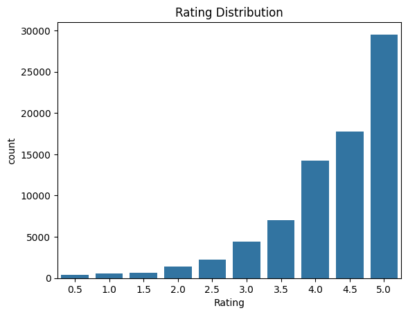 Rating Distribution